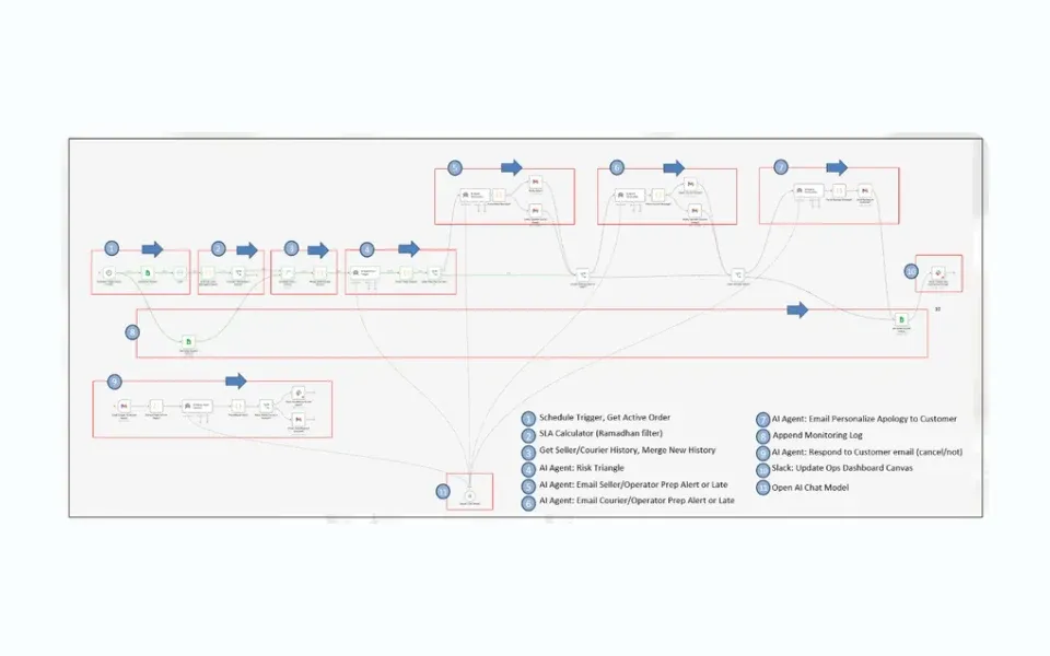 Workflow n8n yang memeringkat pesanan berisiko dan menyusun alert